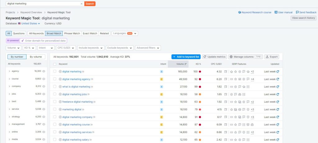 Semrush Keyword Magic Tool